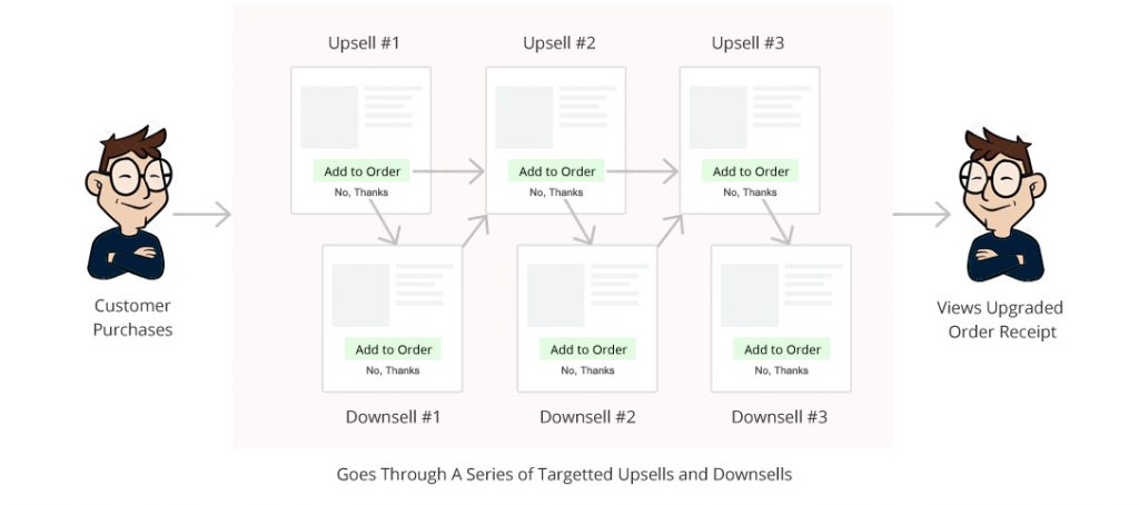 One Click Upsells for WooCommerce – WooCurve